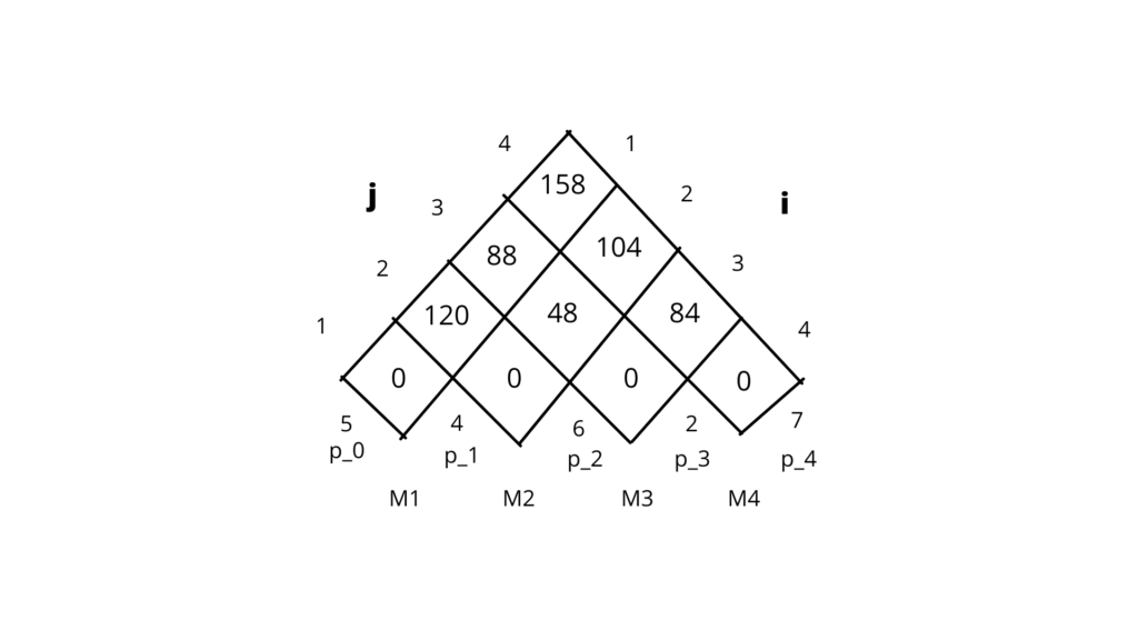 Matrix chain multiplication only code