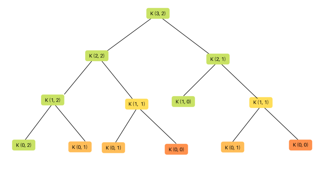 Knapsack Problem (Dynamic Programming) - Only Code