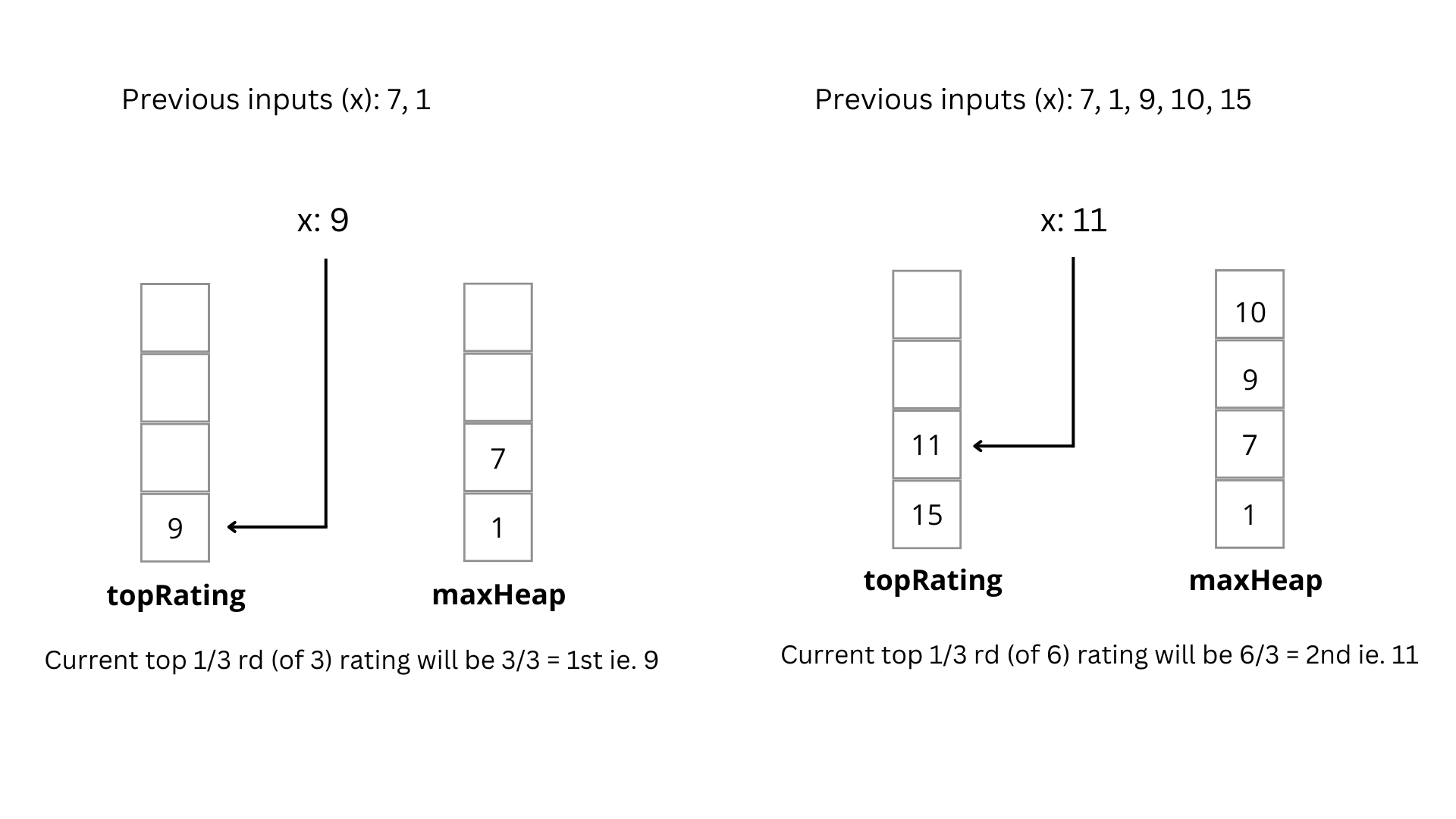 Restaurant Rating Solution (Heap) | CodeChef [Medium] - Only Code