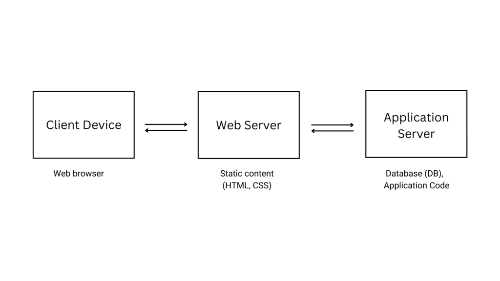 Web Development โ Application Server & Web Server (Quick Notes) - Only Code