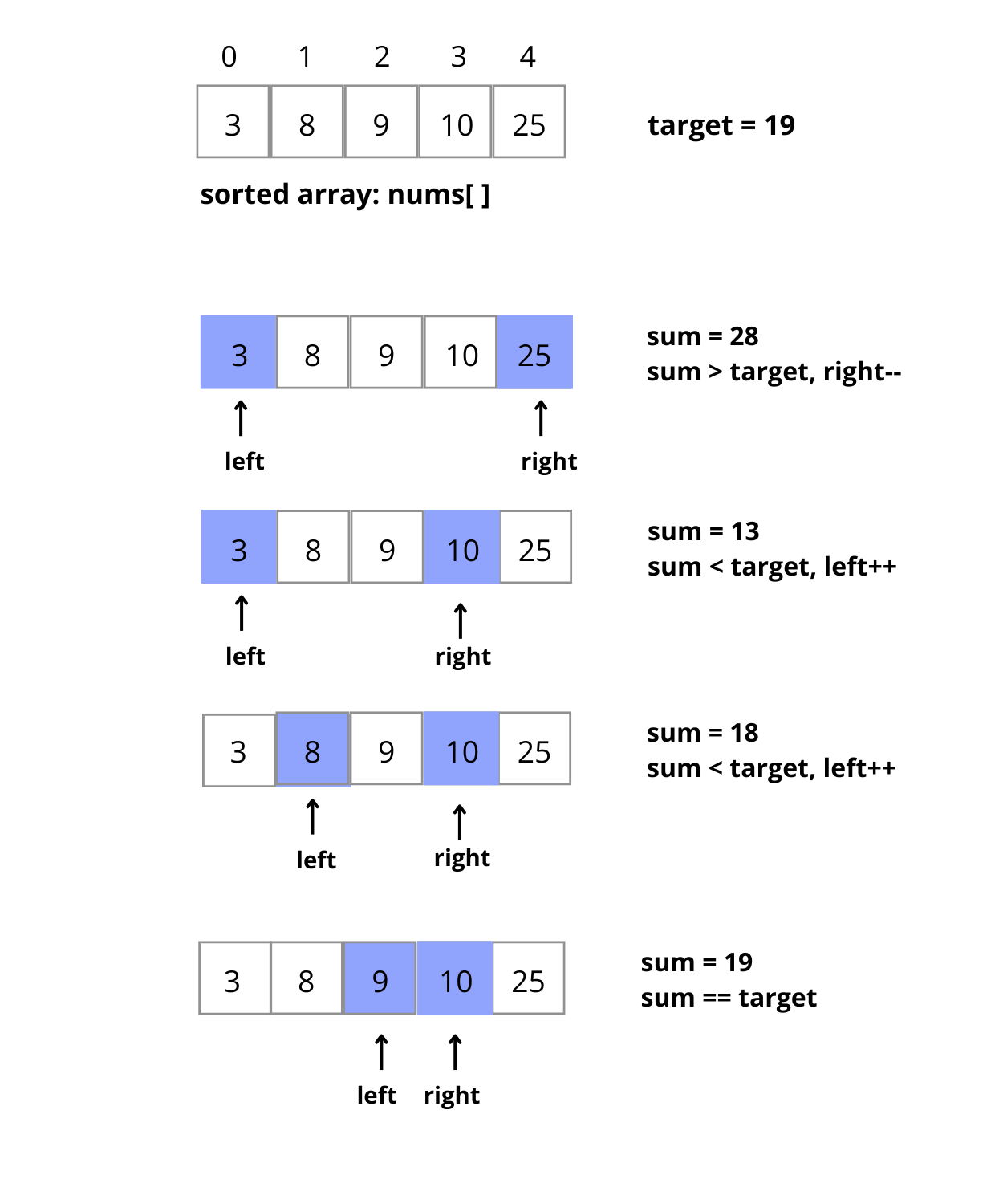 Two Sum Problem | Two-Pointer Technique - Only Code